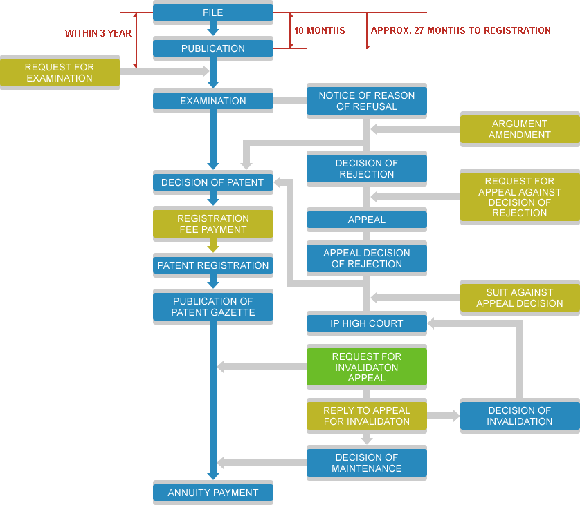 Term of Patent Right 20 years