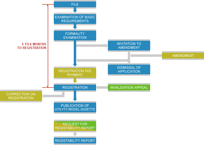 Term of Utility Model Right 10 years