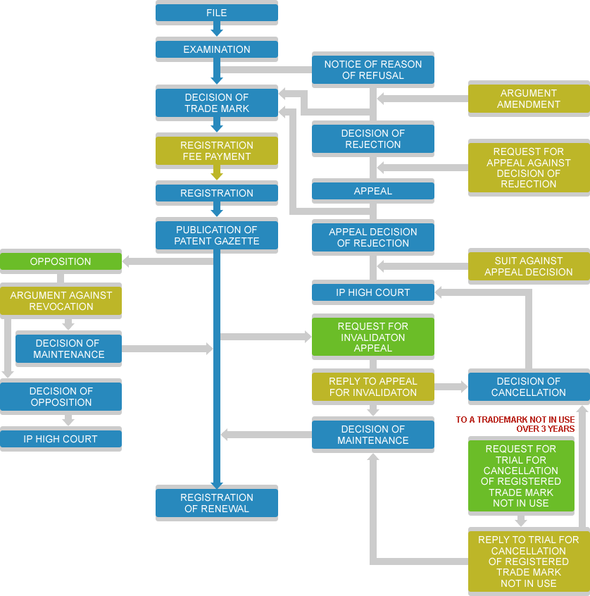 Term of Trademark Right 10 years(may be renewed)