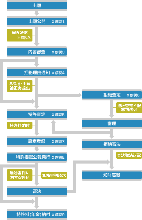 特許出願の流れ図