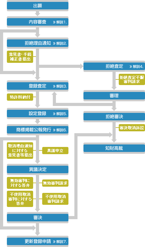 商標出願の流れ図