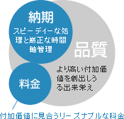 品質&納期&料金