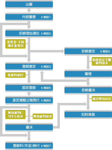意匠出願の流れ図